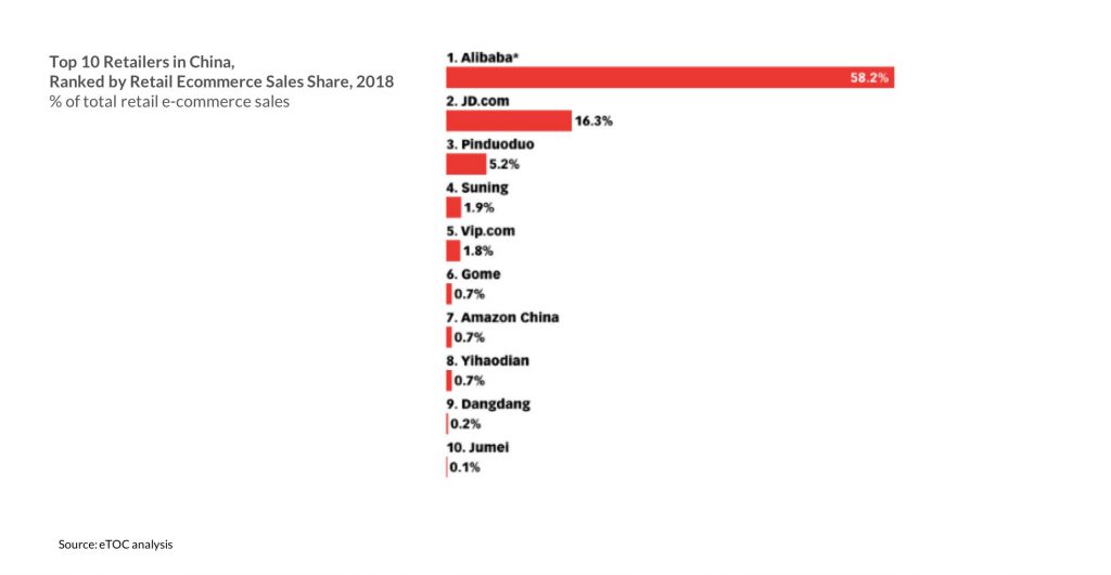 Top 10 China e-commerce channels