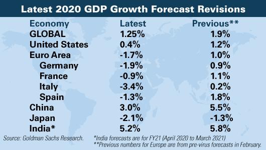 Goldman Sachs 2020 GDP Forecast