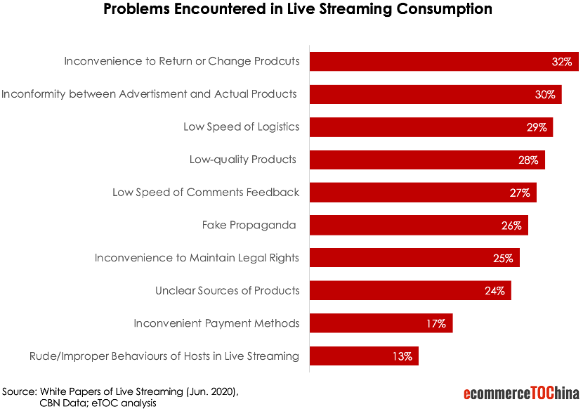 Challenges of Live Streaming in China