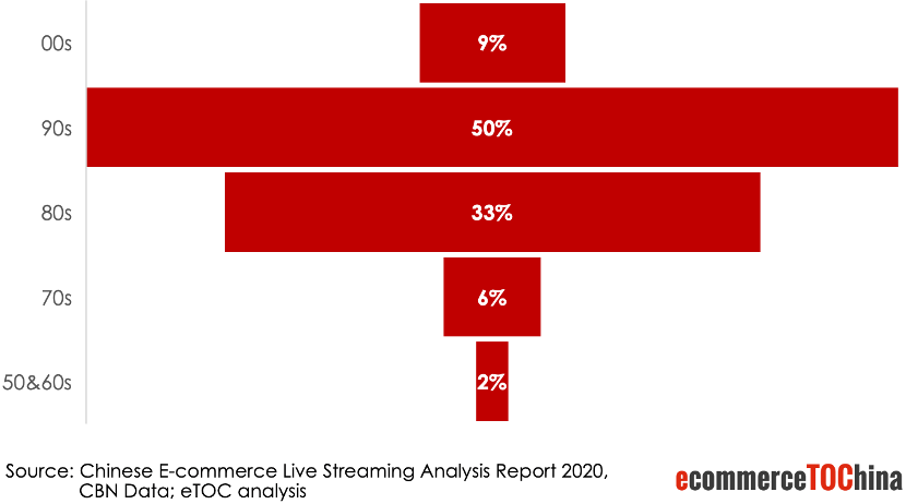 China Live Streaming Consumer by Age Groups