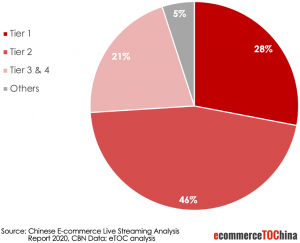 China Live Streaming Consumer by City Tiers