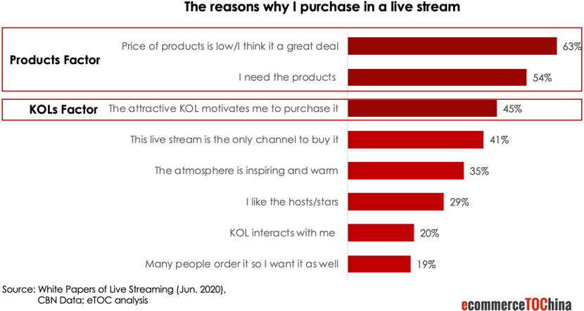 Reasons of purchase in live streaming