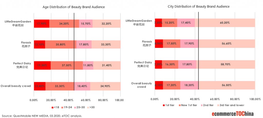 Age and City Distribution of Beauty Consumers in China