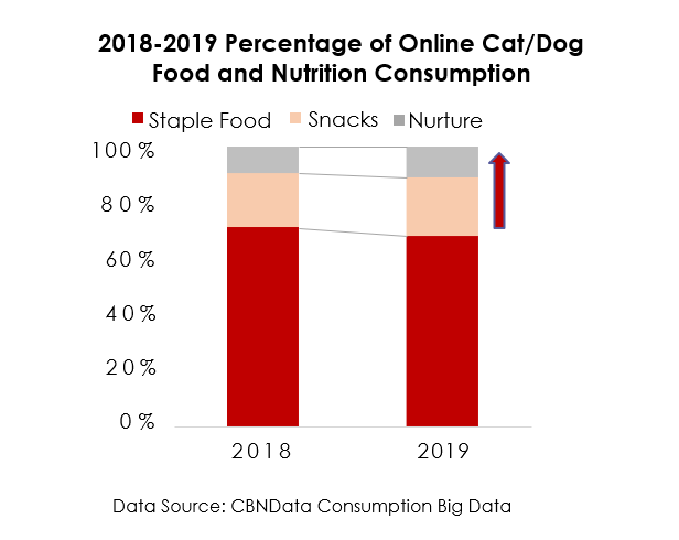 Percentage of China Online Cat & Dog food and nutrition consumption