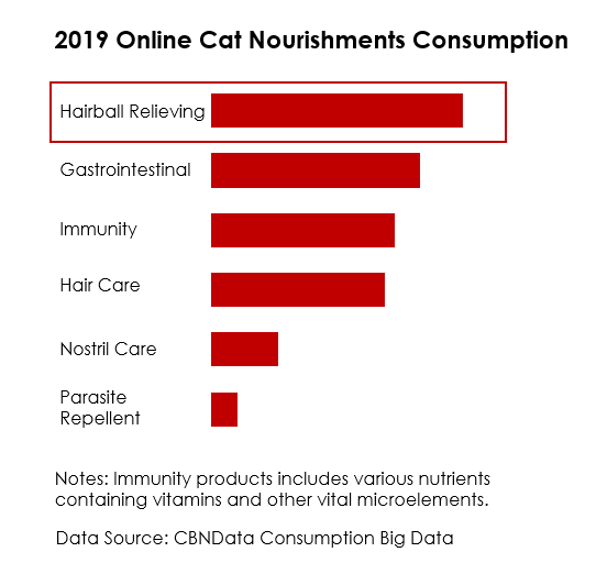 2019 China Online Cat Nourishment Consumption
