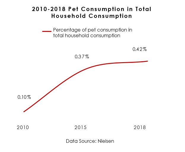 Petcare Product Consumption in China