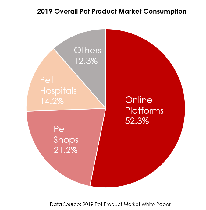 China Petcare Market Consumption Distribution