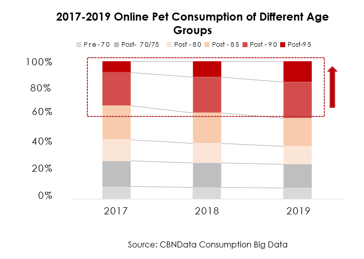 China Petcare Online Consumption Age Structure