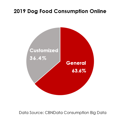 Dog Food China Online Consumption Trend