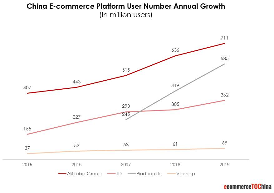 Top China ecommerce platform user number annual growth