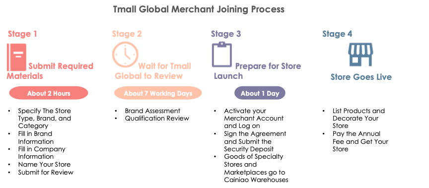 Tmall Global Merchant Joining Process