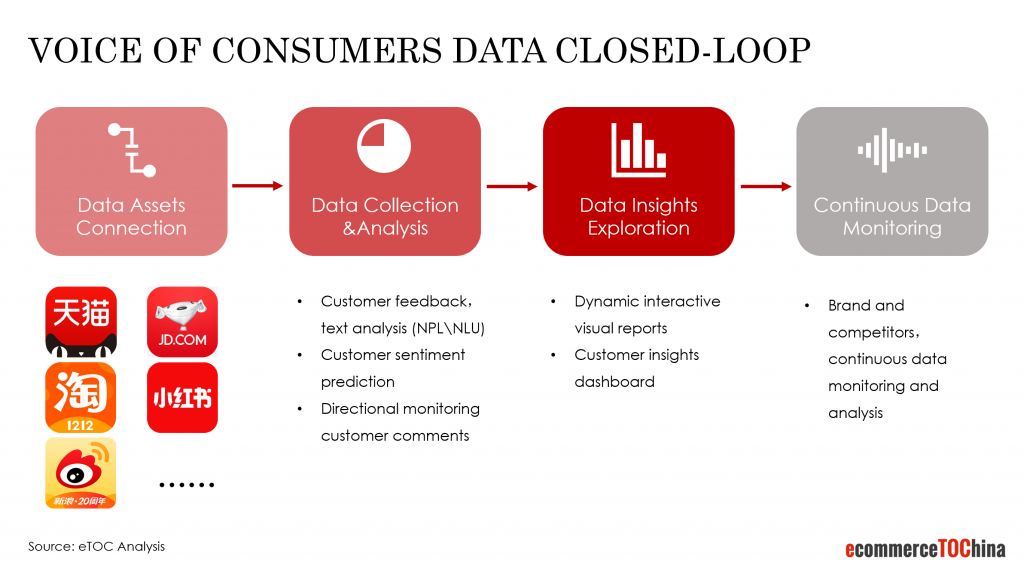 voice of consumers data closed-loop