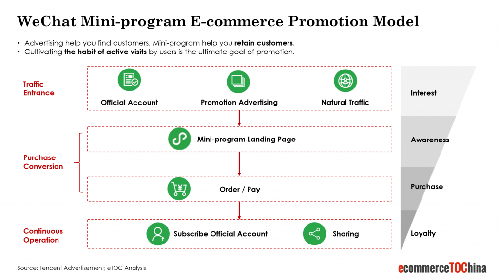 wechat mini-program ecommerce promotion model