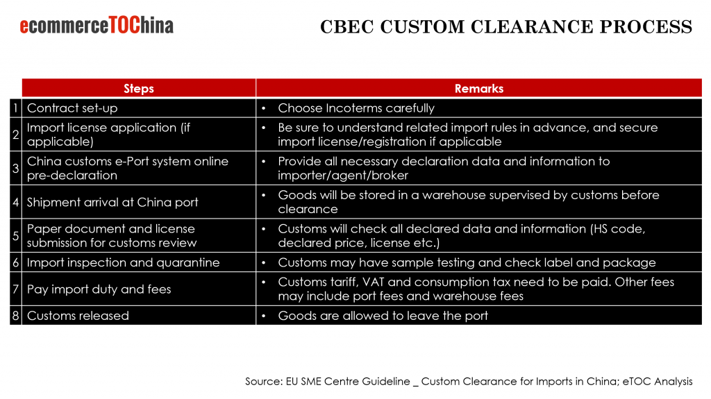 China CBEC Customs Clearance Process
