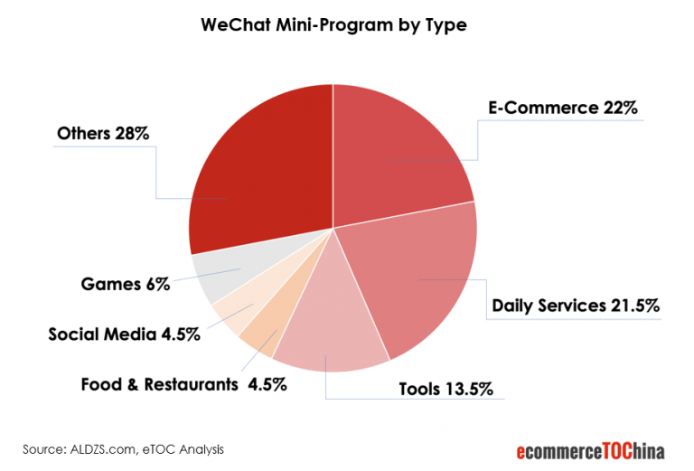 WeChat Mini-Program Type