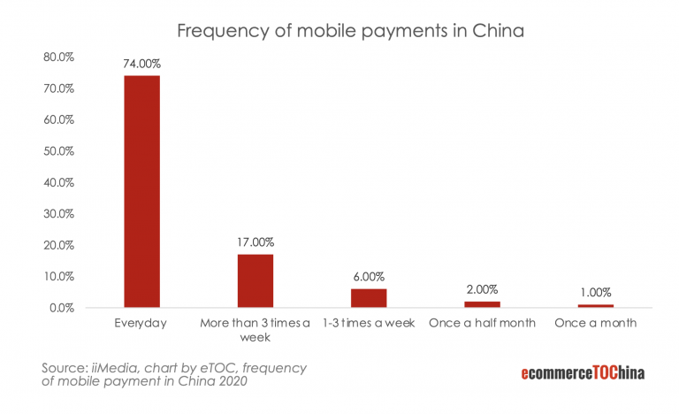 Frequency of mobile payments in China