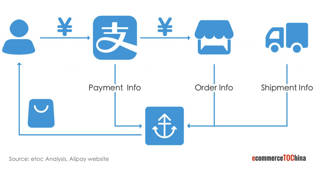 Cross border e-commerce solutions Alipay