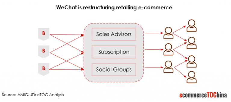 WeChat restructuring retailing e-commerce