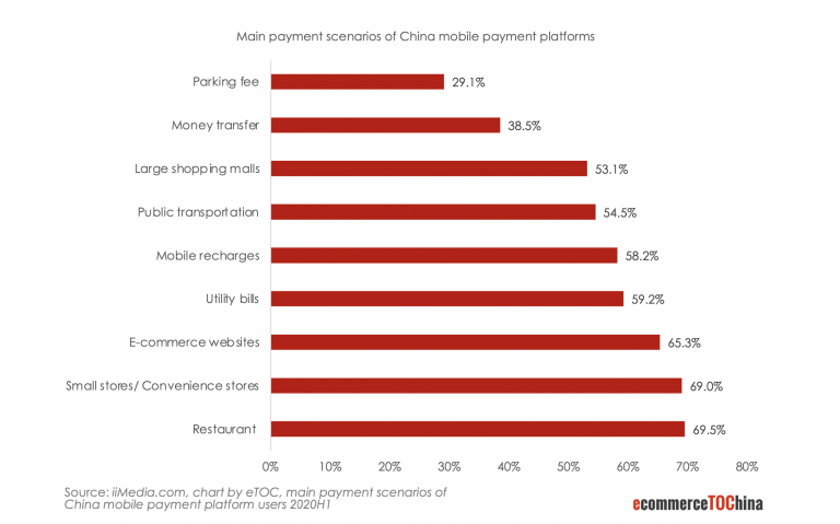 Main payment scenarios of China mobile payment plattforms