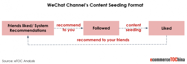 WeChat Channel’s Content Seeding Format