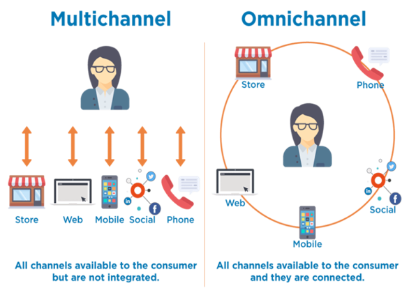 E-commerce and Omnichannel