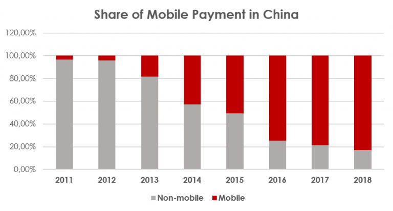 Share of Mobile Payment in China