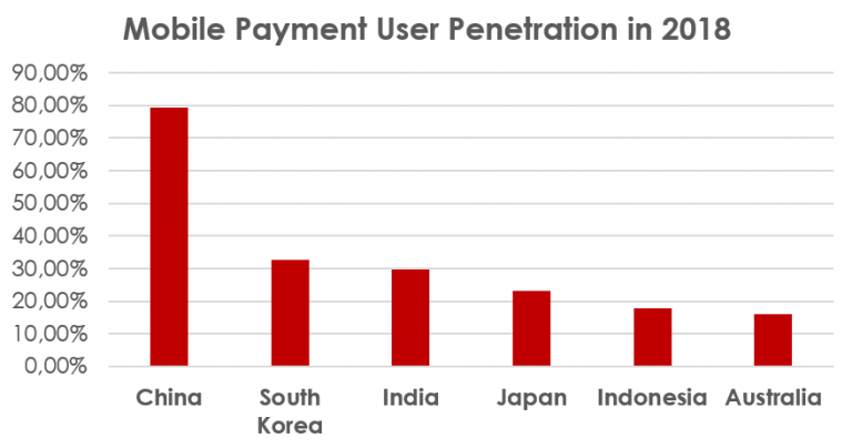 Mobile Payment User Penetration in 2018