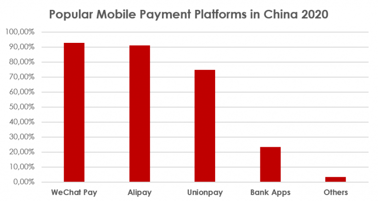 Popular Mobile Payment Platforms in China 2020