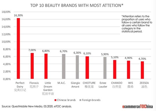 china top beatuy brands woth most attention