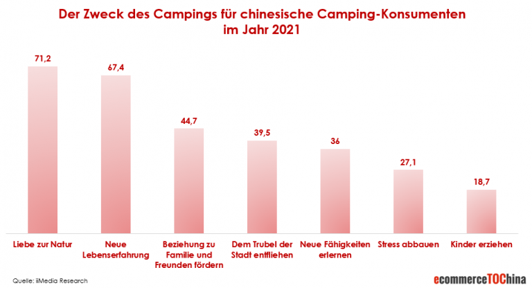 Zweck Camping China Chinese Konsumer