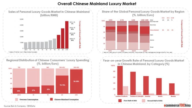 overall chinese mainland luxury market