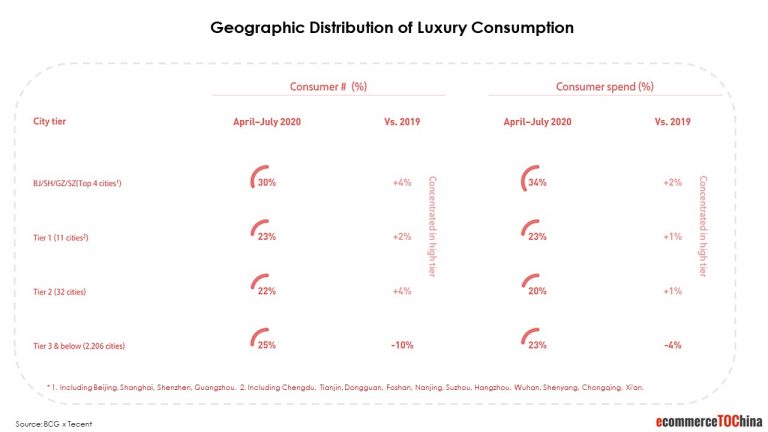 geographic distribution of luxury consumption china