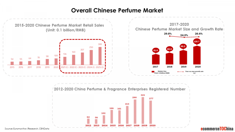 etoc overall chinese perfume market