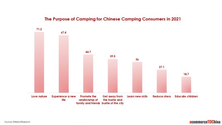 purpose camping china consumer etoc
