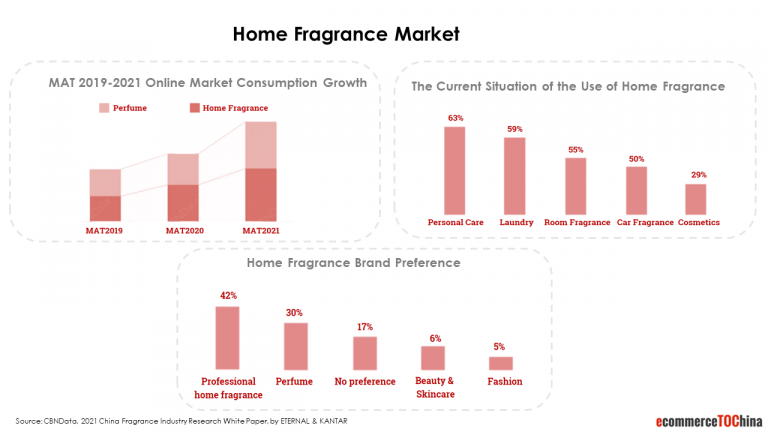 home fragrance market parfume china etoc