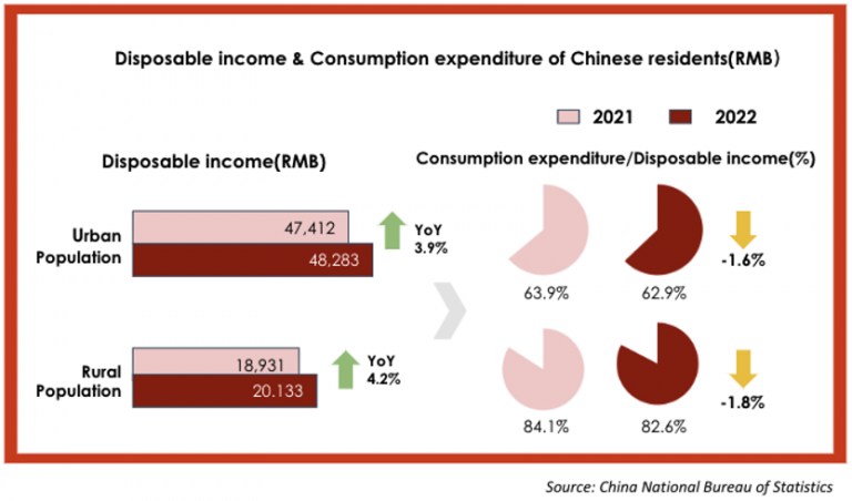 Disposable income & consumption expenditure of Chinese residents eTOC 2023