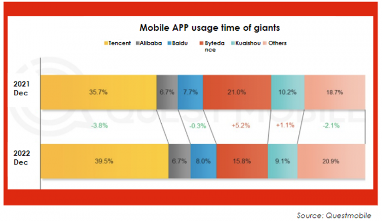 mobile app usage time spent on tech giants