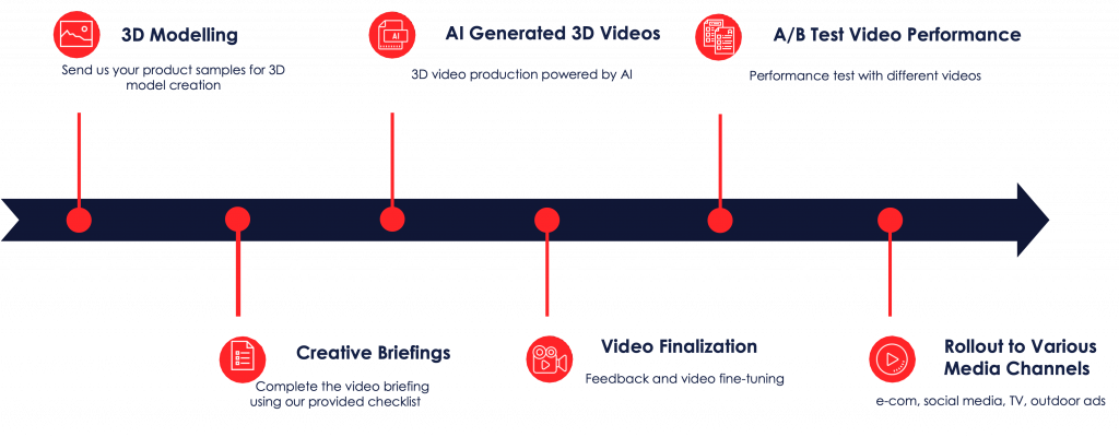 eTOC 3D Video Production Workflow