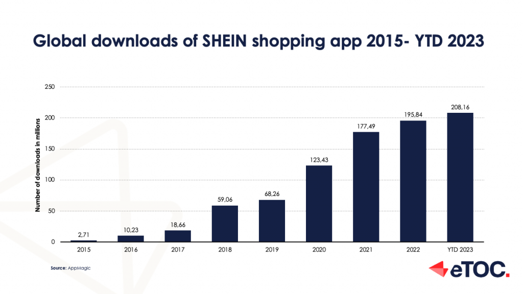 Shein Is the Most-Downloaded App in the U.S. - Marketplace Pulse
